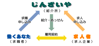 職業紹介とは
