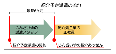 紹介予定派遣とは